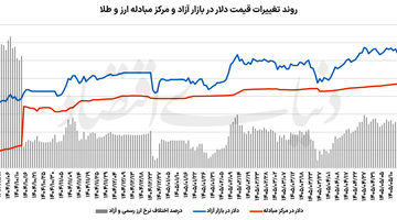 چرخه ناکامی اصلاحات ارزی