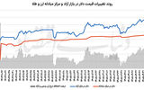 چرخه ناکامی اصلاحات ارزی