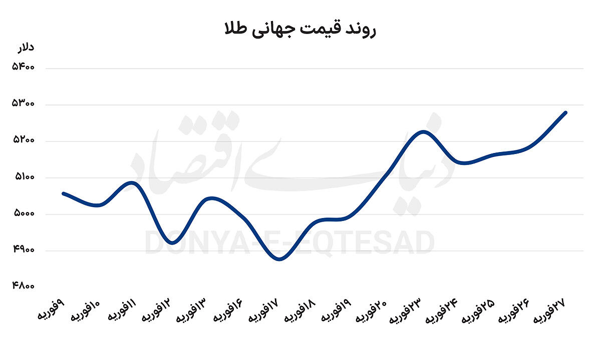 الگوی زمانی آغاز جنگ