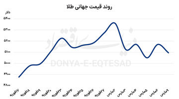 واکنش بازارهای جهانی به جنگ
