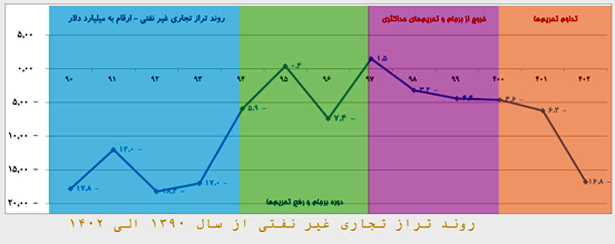 بازار ارز تجاری به کمک تراز تجاری آمد