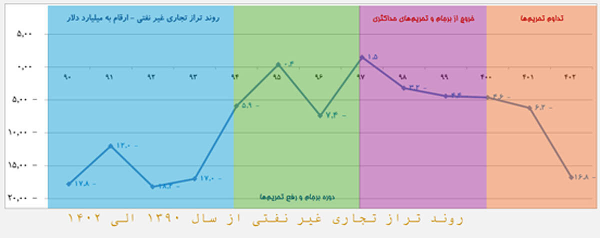 بازار ارز تجاری به کمک تراز تجاری آمد