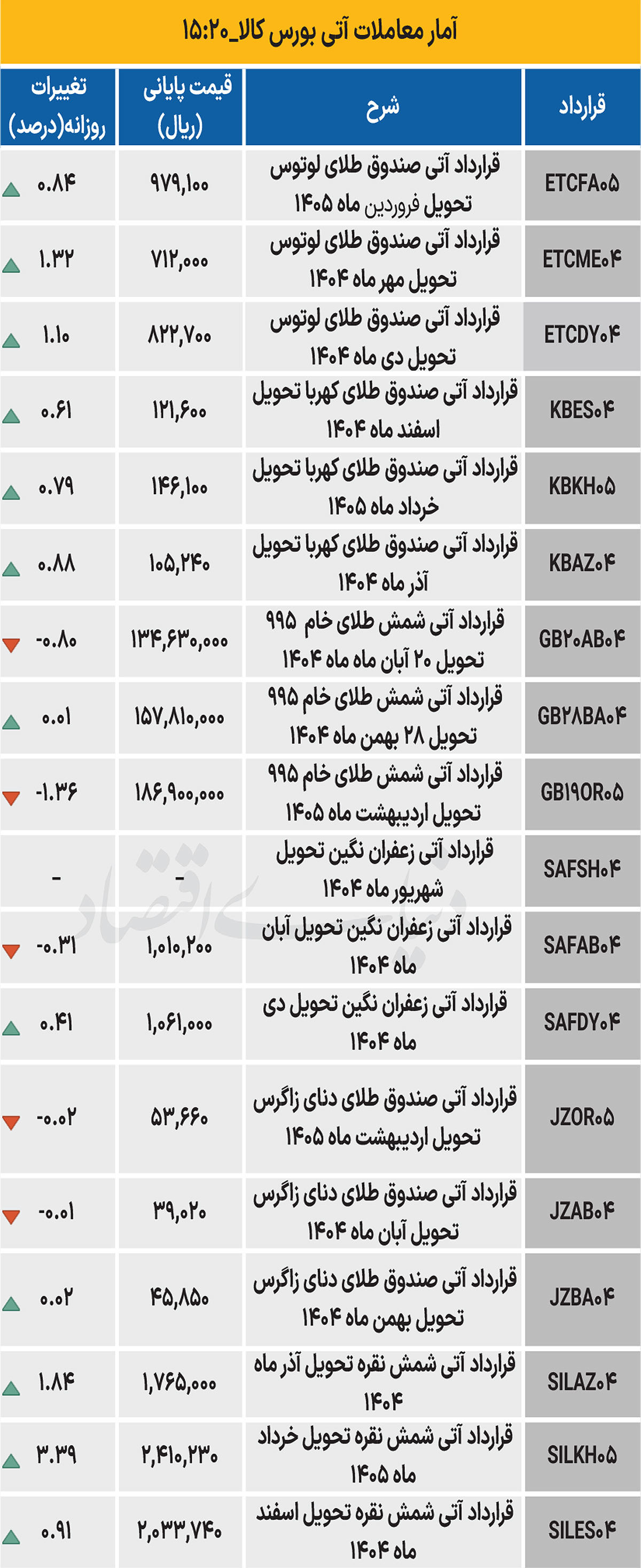 بازار آتی - ۱۴۰۴/۰۶/۳۱