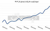 قطار دلار در ایستگاه جدید