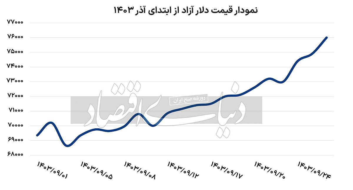 قطار دلار در ایستگاه جدید