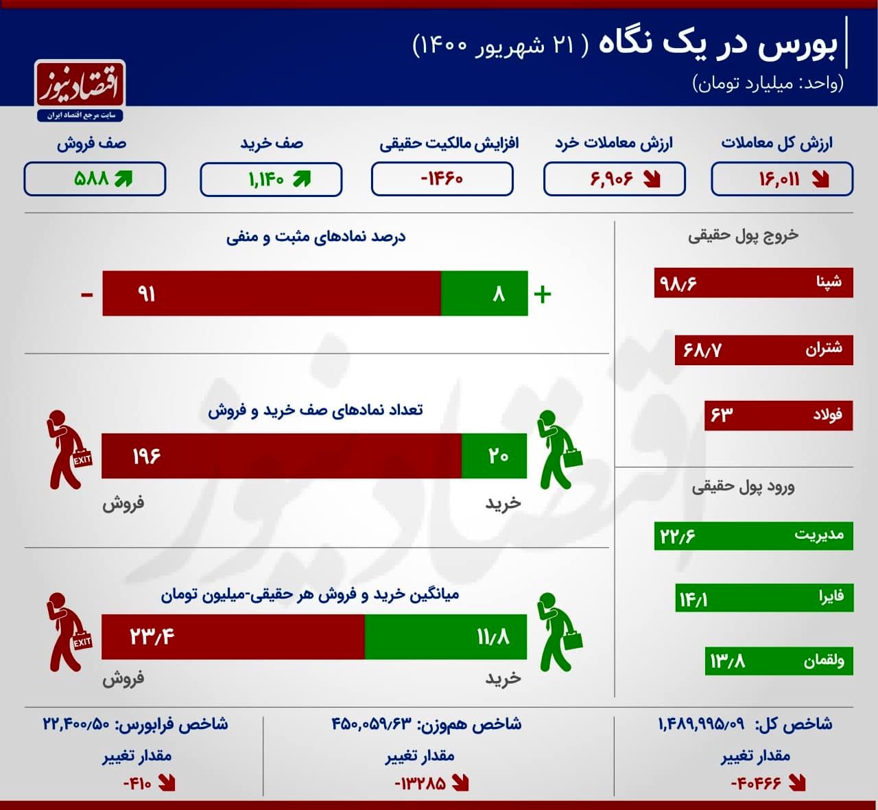 کاهش نقدشوندگی بازار سهام