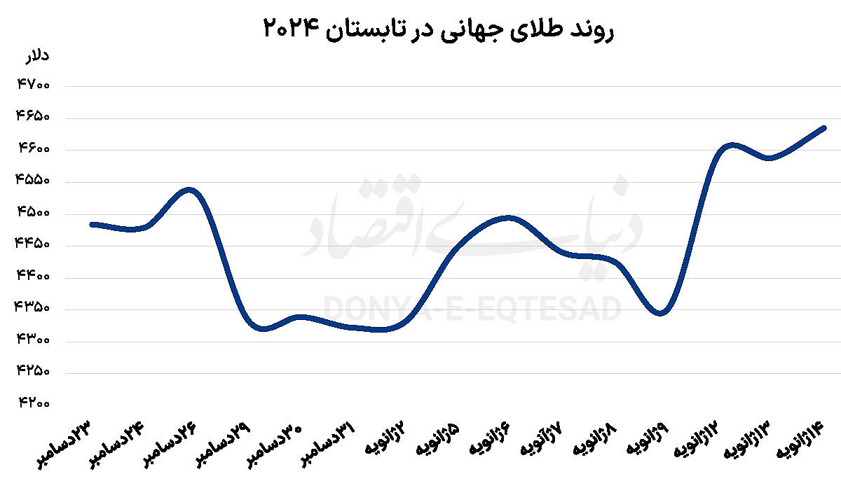 عبور طلای جهانی از 4600 دلار