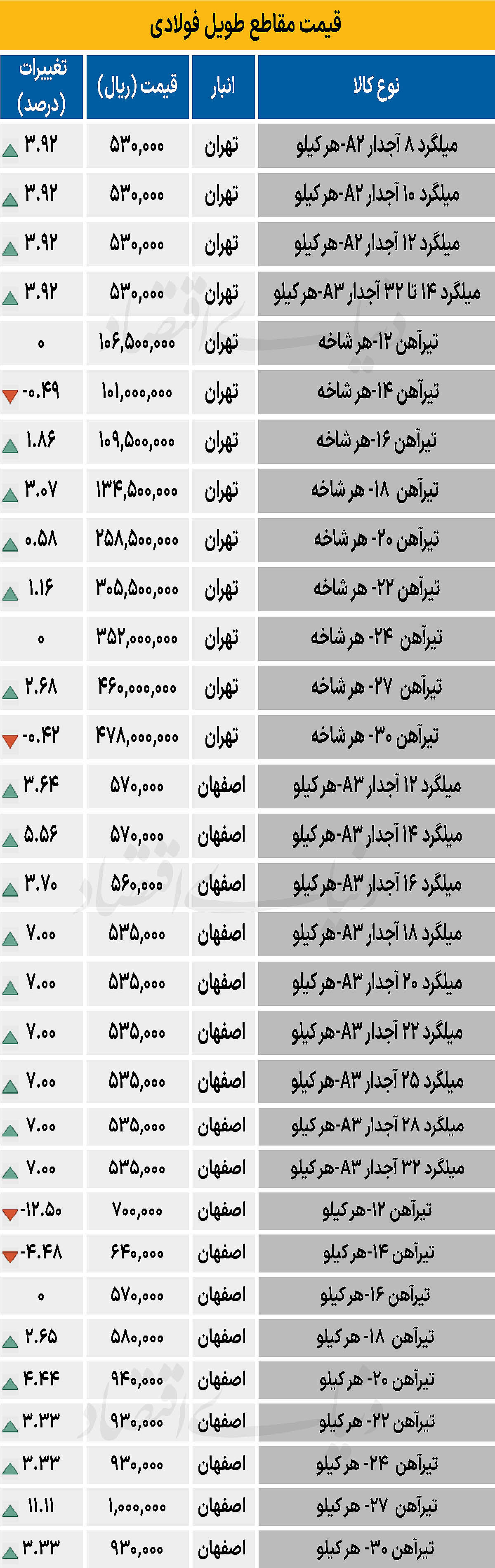 بازار فولاد - ۱۴۰۴/۱۰/۲۳