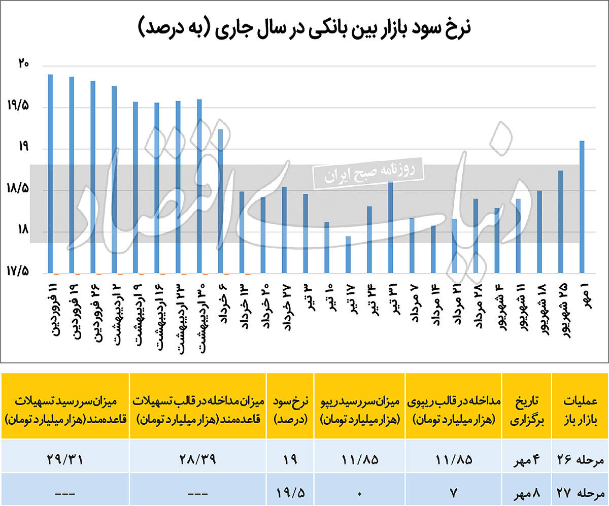 عوامل موثر بر تغییر نرخ سود