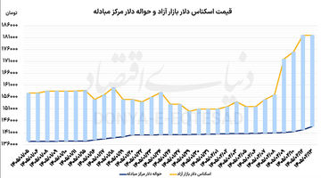 افت تلاطم قیمت دلار 