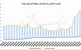 افت تلاطم قیمت دلار 