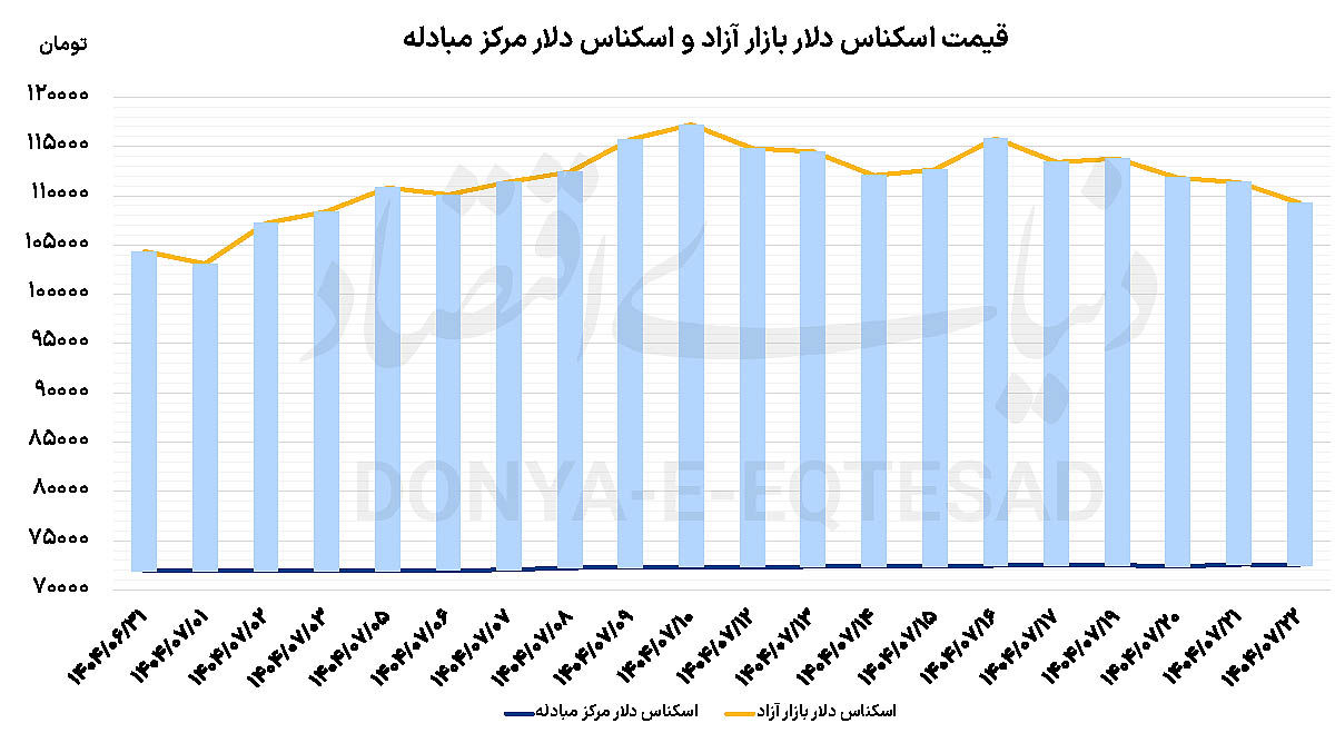 دلار زیر مرز روانی