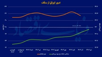 عبور اوراق از سقف
