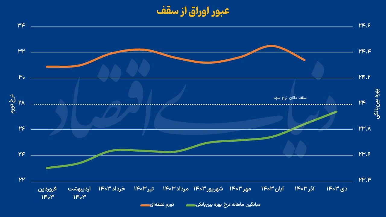 عبور اوراق از سقف
