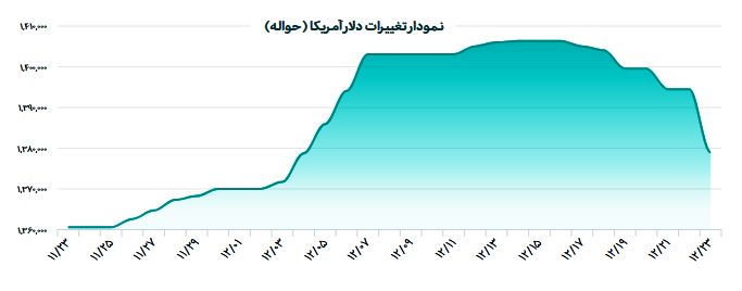 افت ۲ هزار تومانی دلار در بازار ارز رسمی