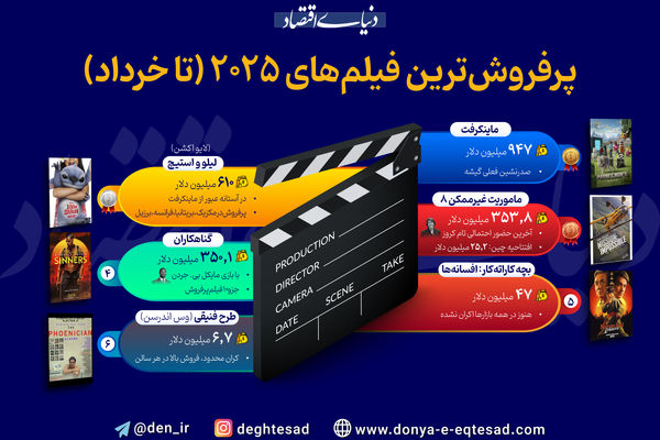 پرفروش ترین فیلم‌های 2025 