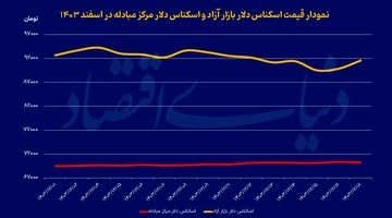 استارت افزایشی دلار