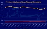 استارت افزایشی دلار