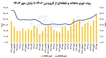 سناریوهای تورم تا پایان سال