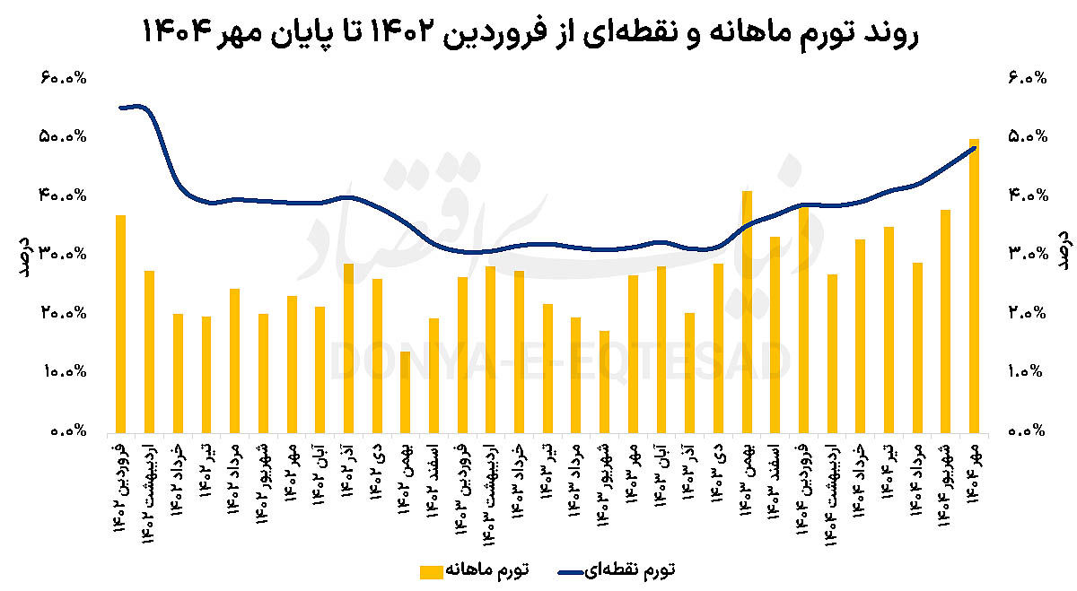 سناریوهای تورم تا پایان سال