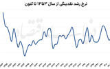 سناریوهای اقتصاد ایران در پساتفاهم