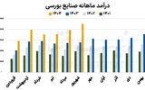 شوک درآمدی بورسی‌ها در شهریور