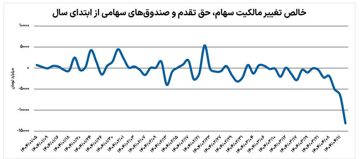 قهر تاریخی بورس‌بازان