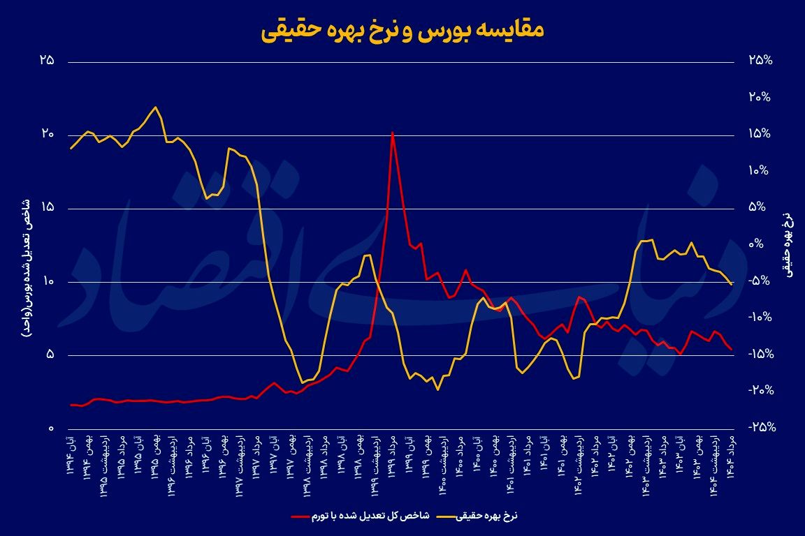 بازی‌خوانی پول و بورس
