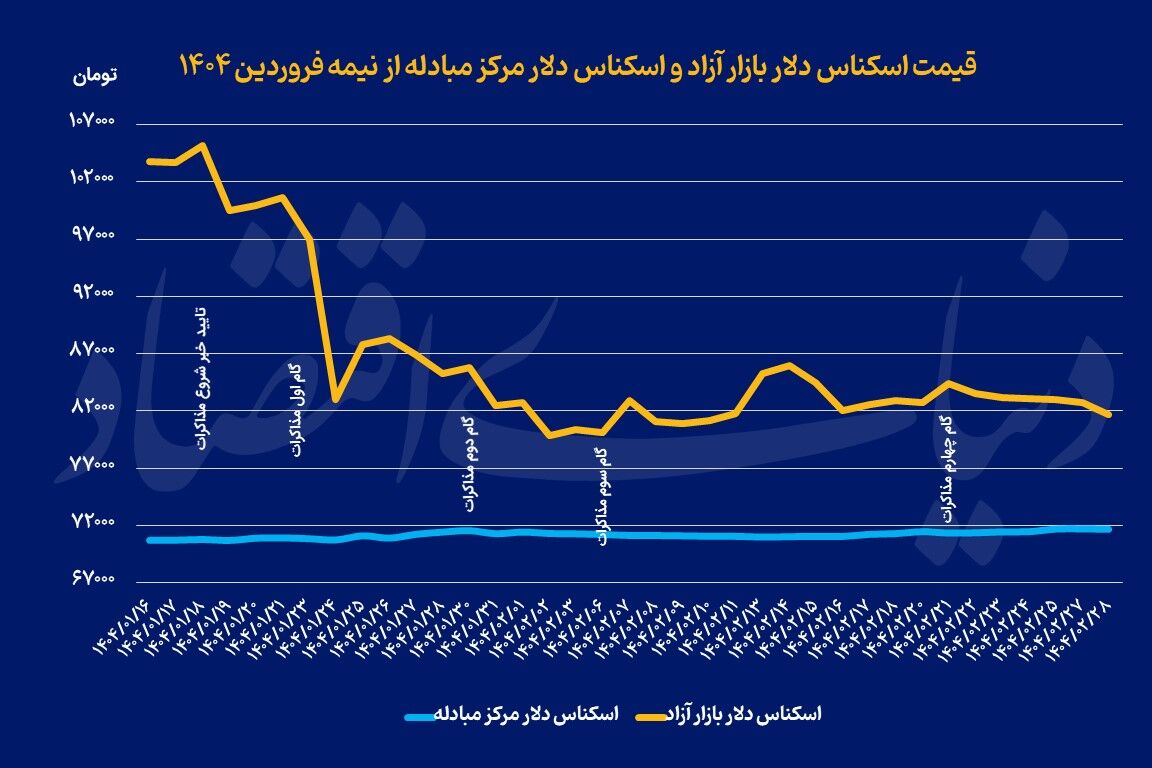 متغیر پنهان بازار دلار