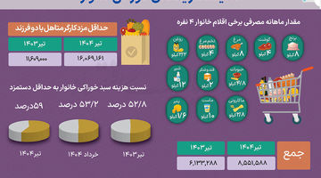 شوک قیمت‌ها در سفره خانوار