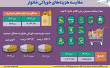 شوک قیمت‌ها در سفره خانوار