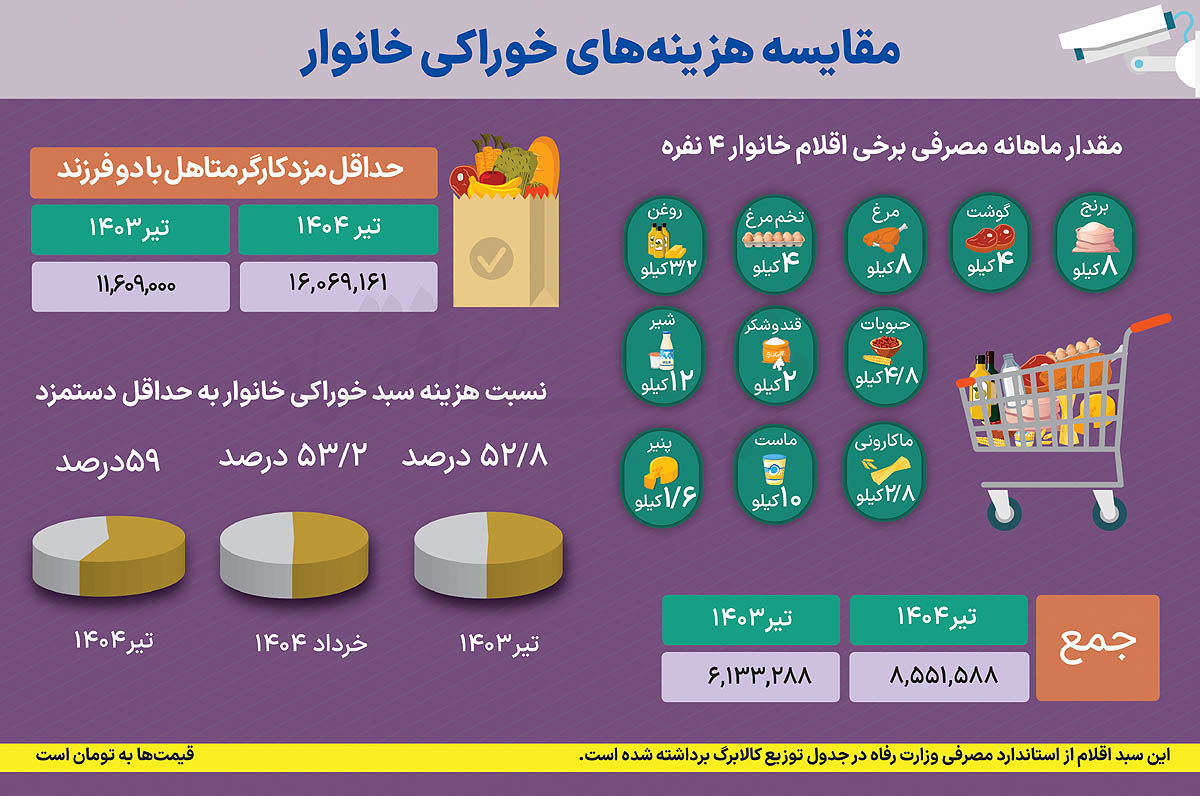 شوک قیمتها در سفره خانوار