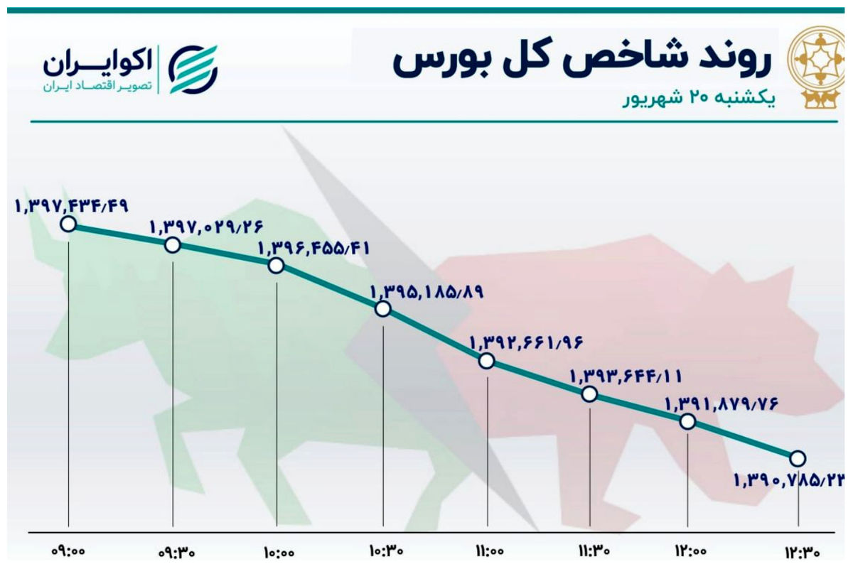 تدوام خروج پول حقیقی از بورس