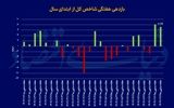 بورس رکورد 21ماهه را شکست