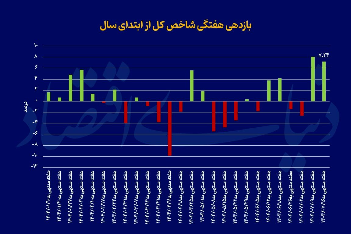 بورس رکورد 21ماهه را شکست