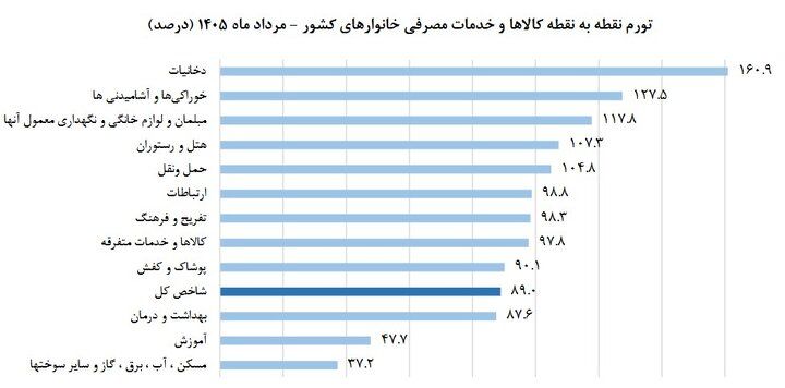 تورم مرداد ماه ۶۹.۹ درصد شد