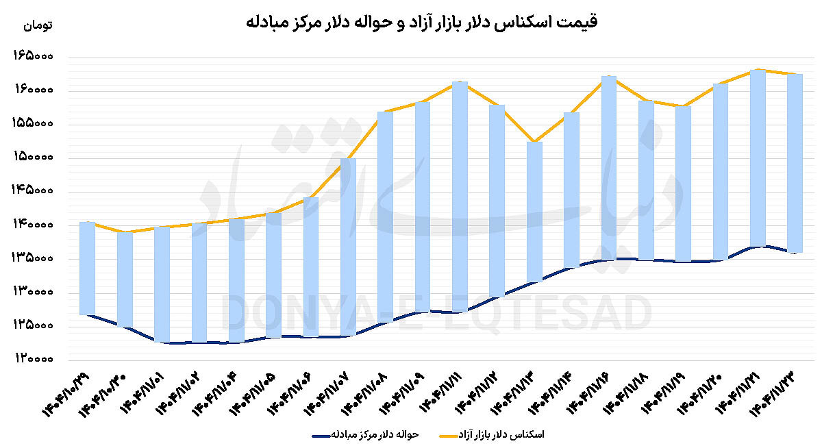 بازارها در فاز احتیاط