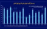 آلوده‌ترین زمستان تهران