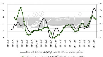 بازیگر ارزی عددسازی صادرات