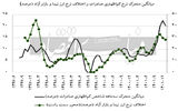 بازیگر ارزی کم‌نمایی صادرات