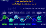 12 سال سرکوب قیمت خودرو؛ نه سود مصرف کننده، نه نفع تولید کننده