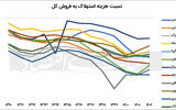 استهلاک و سرمایه‌گذاری مجدد در صنعت پتروشیمی