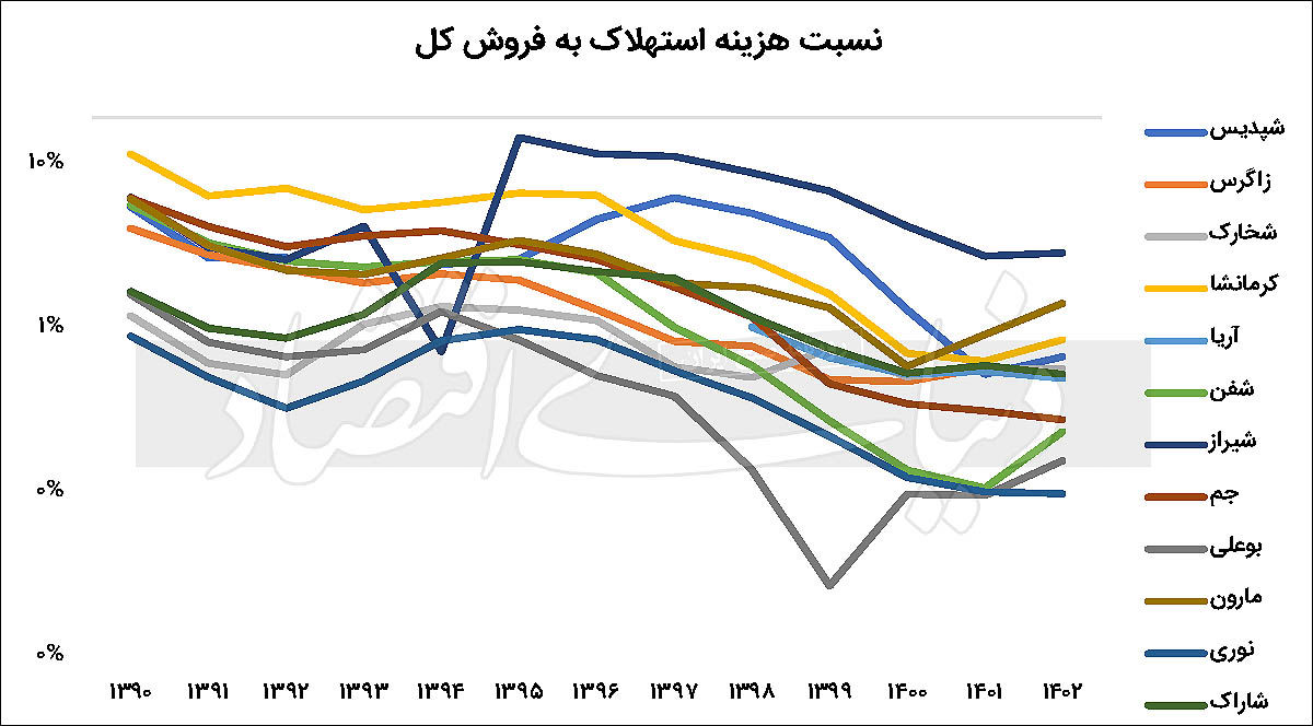 استهلاک و سرمایه‌گذاری مجدد در صنعت پتروشیمی