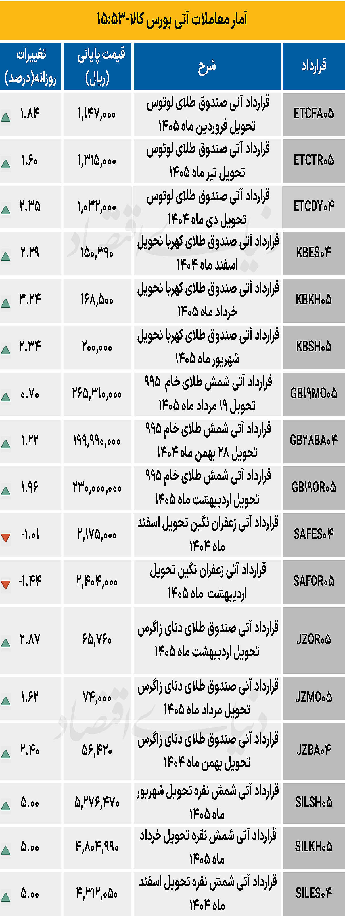 بازار آتی - ۱۴۰۴/۱۰/۱۵