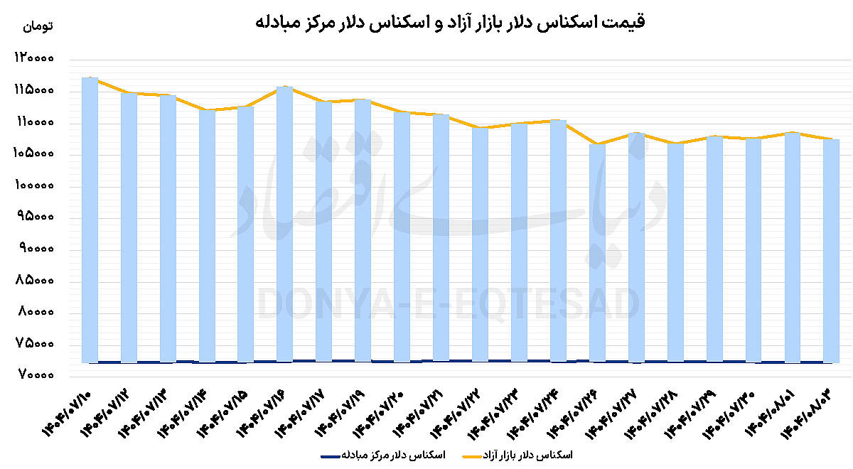 حذف رانت ارز مسافرتی