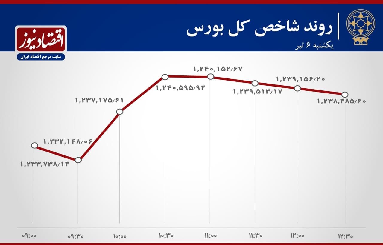 بررسی آخرین تحولات بازار سهام پایتخت 