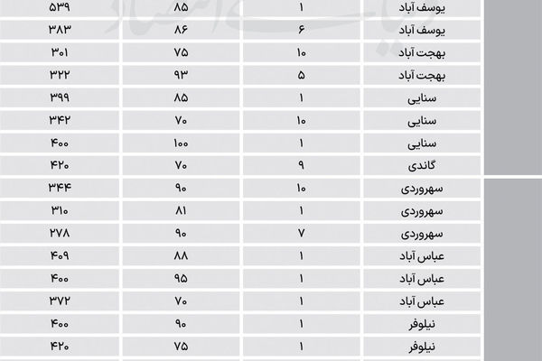 آپارتمان مسکونی در مناطق اداری تهران چند شد؟