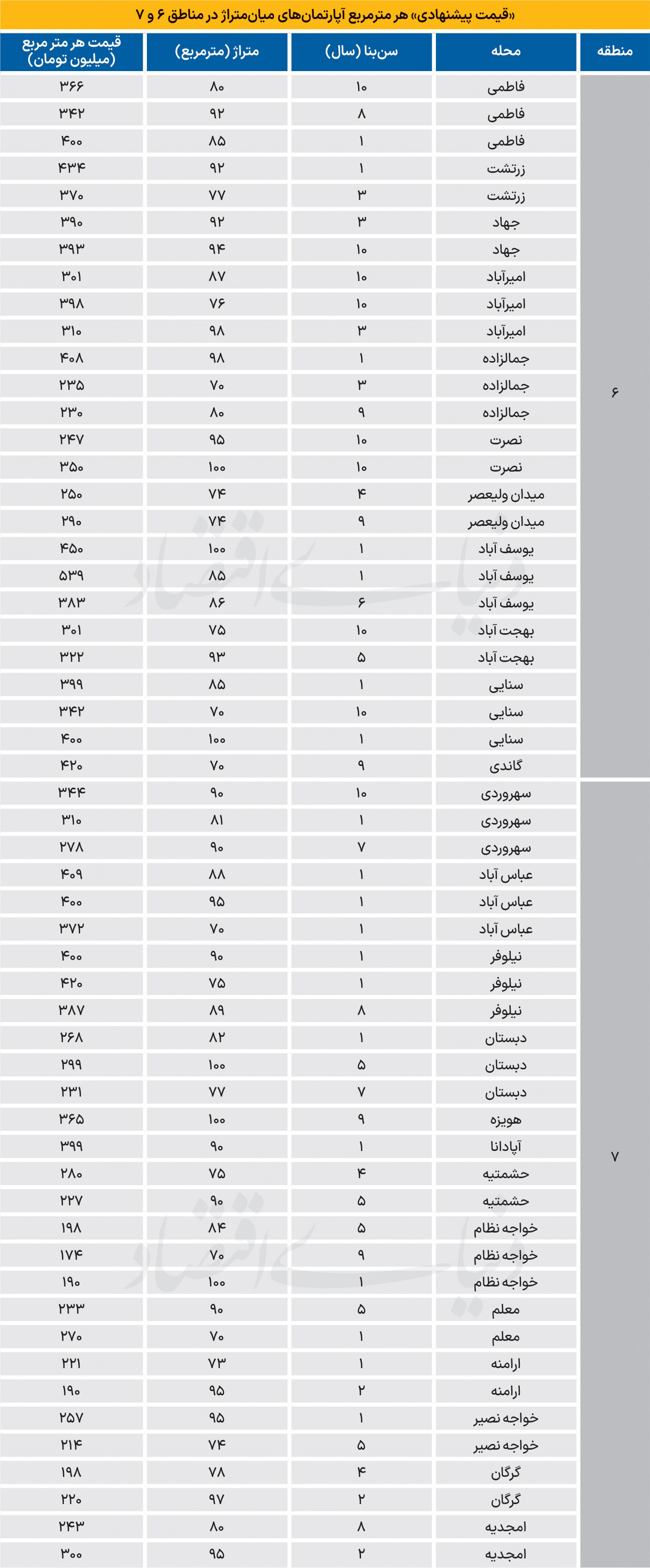 آپارتمان مسکونی در مناطق اداری تهران چند شد؟