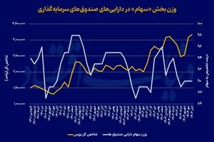 سیگنال پنهان صندوق‌ها به بورس تهران