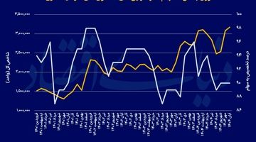 سیگنال پنهان صندوق‌ها به بورس تهران